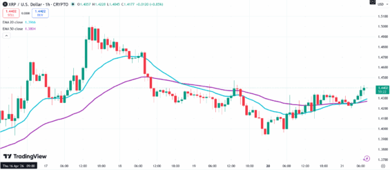Hodinový graf XRP spolu s 20denním a 50denním EMA