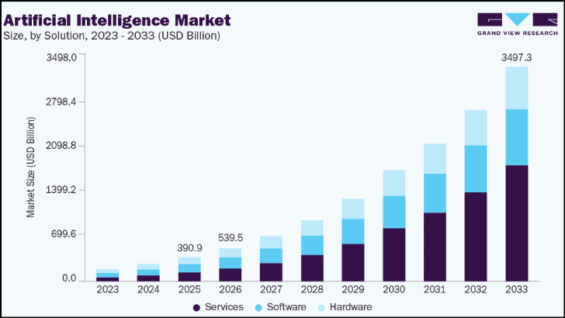 Hodnota trhu s umělou inteligencí s projekcí do roku 2033.