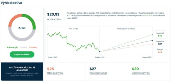 Cenová predikce pro akcie Hormel Foods od analytiků z Wall Street
