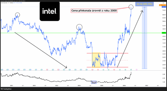 Dlouhodobý vývoj ceny akcie Intel v porovnání s účetní hodnotou