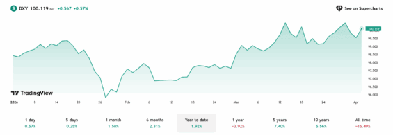 Index síly amerického dolaru od začátku roku 2026.