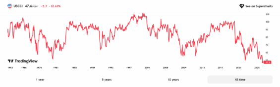 Index spotřebitelské důvěry v USA (CCI) a jeho historický vývoj.