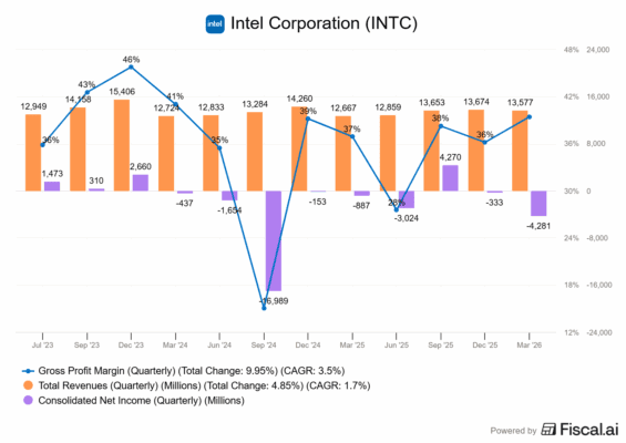 Finanční výsledky Intelu