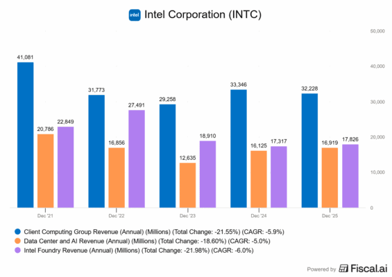 Vývoj jednotlivých segmentů v rámci Intelu