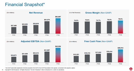 Klíčové finanční metriky Broadcomu za posledních několik let.