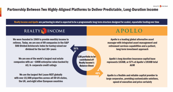 Klíčové informace o partnerství mezi Realty Income a Apollo