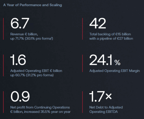 Klíčové metriky CSG za rok 2025 a jejich vývoj.