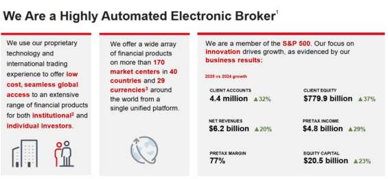 Klíčové metriky Interactive Brokers meziročně za Q4 2025.
