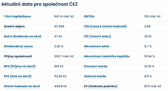 Klíčové údaje o akciích ČEZ k 21. dubnu 2026.