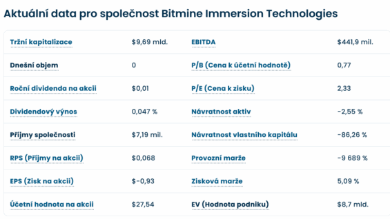 Klíčové údaje o společnosti BitMine k 13. dubnu 2026.