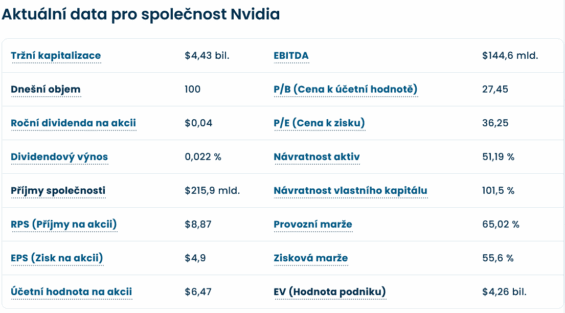 Klíčové údaje o Nvidii k 9. 4. 2026.