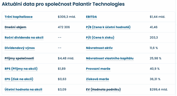 Klíčové údaje o společnosti Palantir ke 13. dubnu 2025.