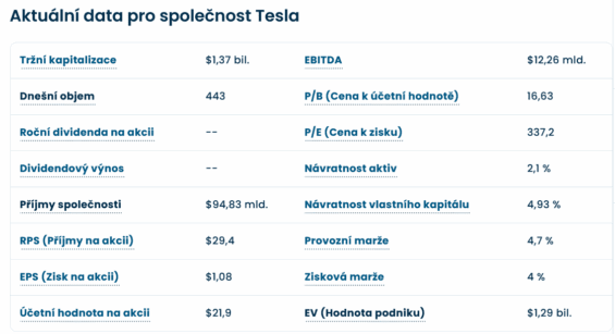 Klíčové údaje o společnosti Tesla k 15. dubnu 2026.