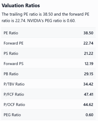 Klíčové ukazatele ocenění akcií Nvidie.