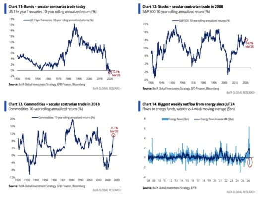 Z kontrariánského hlediska byly akcie velmi neoblíbené v roce 2008. Nyní jsou neoblíbené dluhopisy