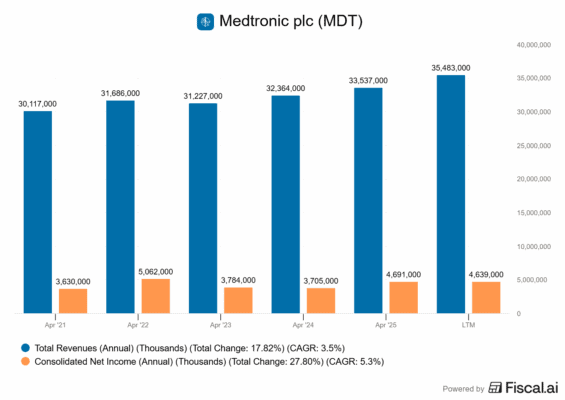 Finanční výsledky Medtronicu
