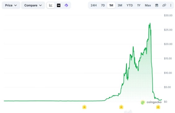 Měsíční graf tokenu RAVE