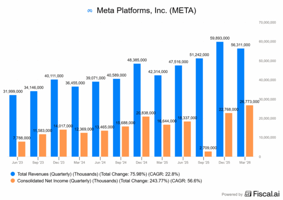 Finanční výsledky Mety