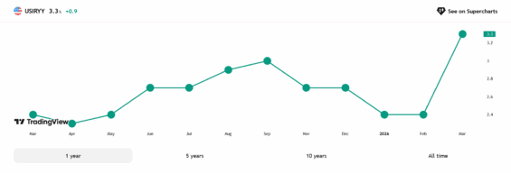 Meziroční inflace v USA a její vývoj.