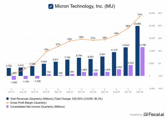 Finanční výsledky Micronu