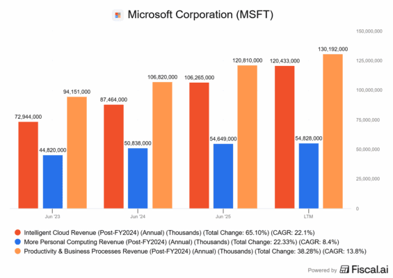 Rozložení tržeb Microsoftu
