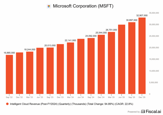 Vývoj tržeb cloudové divize Microsoftu