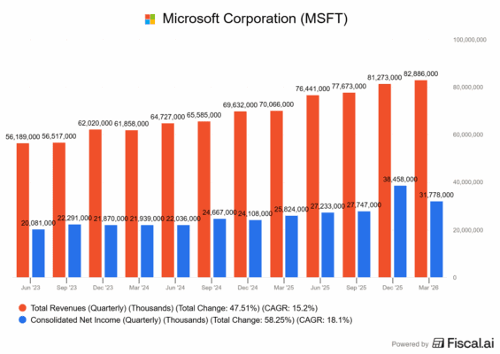 Finanční výsledky Microsoftu