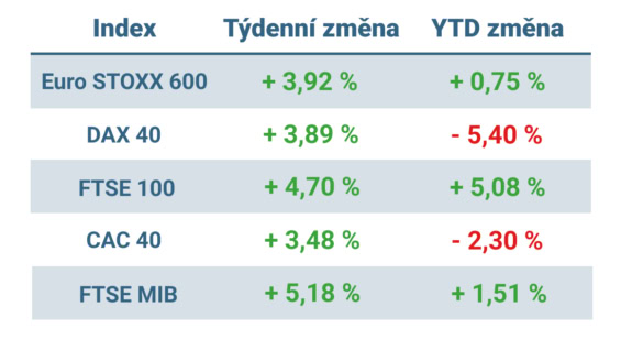 Tabulka ukazuje vývoj nejvýznamnějších evropských indexů v uplynulém týdnu a od začátku roku
