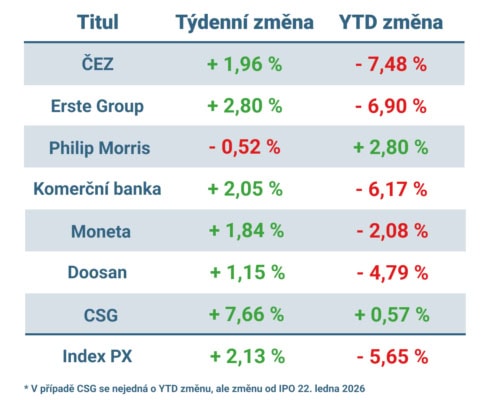 Vývoj ceny nejvýznamnějších titulů obchodovaných na pražské burze v uplynulém týdnu a od začátku roku