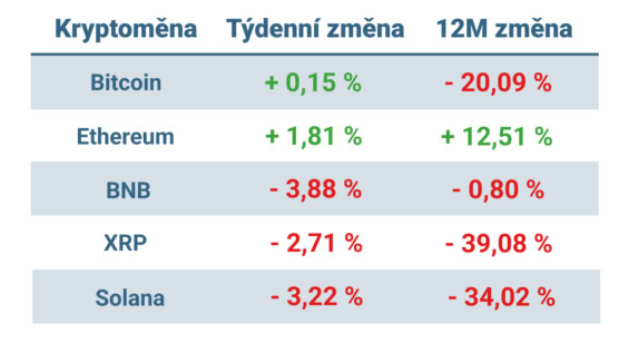 Vývoj ceny nejvýznamnějších kryptoměn za posledních 7 dní a 12 měsíců