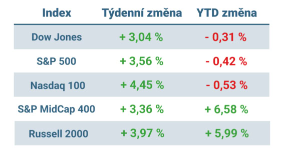 Tabulka ukazuje vývoj nejvýznamnějších amerických indexů v uplynulém týdnu a od začátku roku