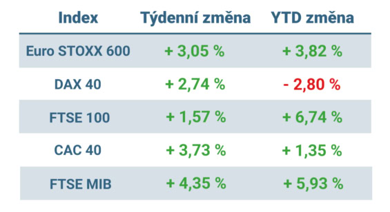 Tabulka ukazuje vývoj nejvýznamnějších evropských indexů v uplynulém týdnu a od začátku roku