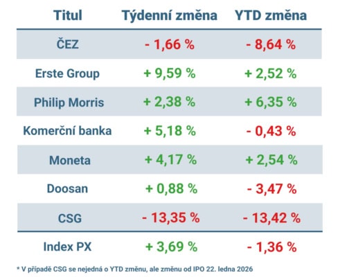 Vývoj ceny nejvýznamnějších titulů obchodovaných na pražské burze v uplynulém týdnu a od začátku roku