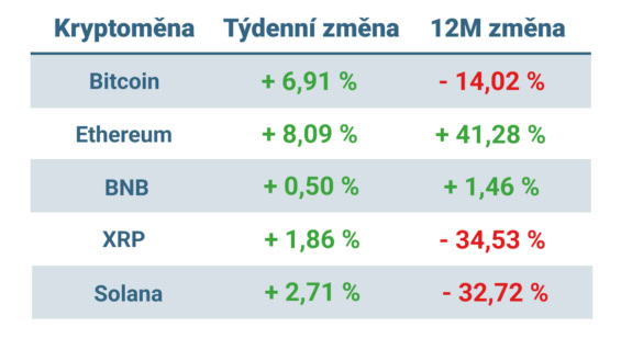 Vývoj ceny nejvýznamnějších kryptoměn za posledních 7 dní a 12 měsíců