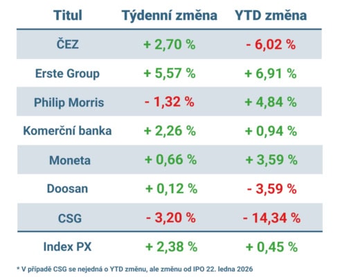 Vývoj ceny nejvýznamnějších titulů obchodovaných na pražské burze v uplynulém týdnu a od začátku roku