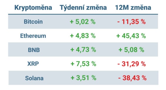 Vývoj ceny nejvýznamnějších kryptoměn za posledních 7 dní a 12 měsíců