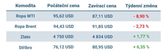 Vývoj ceny nejvýznamnějších komodit v uplynulém týdnu