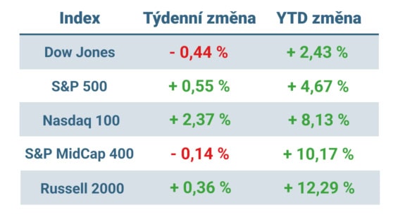 Tabulka ukazuje vývoj nejvýznamnějších amerických indexů v uplynulém týdnu a od začátku roku