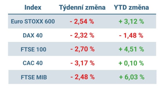 Tabulka ukazuje vývoj nejvýznamnějších evropských indexů v uplynulém týdnu a od začátku roku