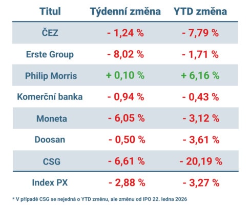 Vývoj ceny nejvýznamnějších titulů obchodovaných na pražské burze v uplynulém týdnu a od začátku roku