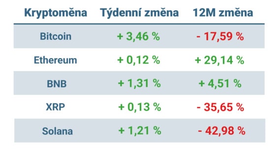 Vývoj ceny nejvýznamnějších kryptoměn za posledních 7 dní a 12 měsíců