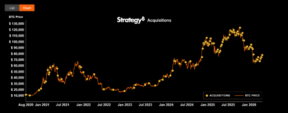 Nákupy Bitcoinu společnosti Strategy a vývoj ceny BTC.