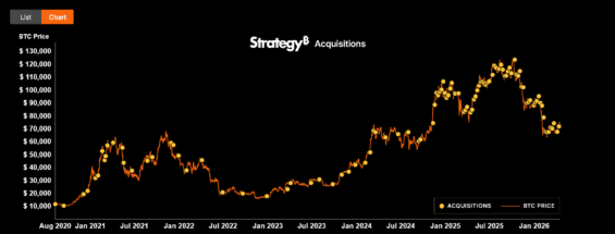 Nákupy Bitcoinu společností Strategy v posledních měsících.