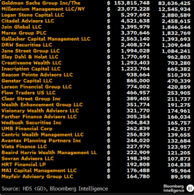 Největší držitelé XRP v současné době.
