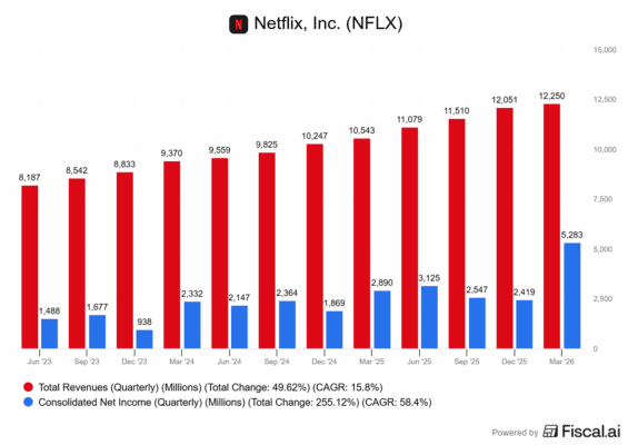Finanční výsledky Netflixu