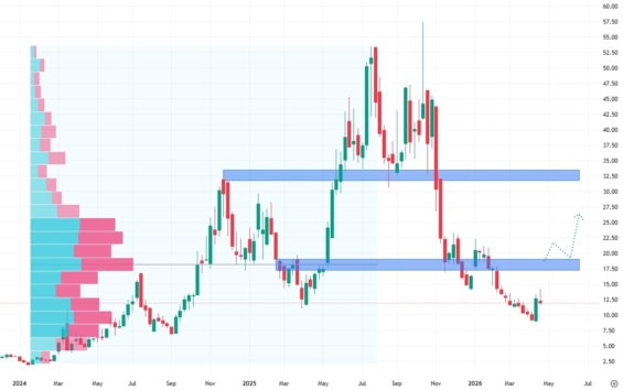 Týdenní graf akcií NuScale Power