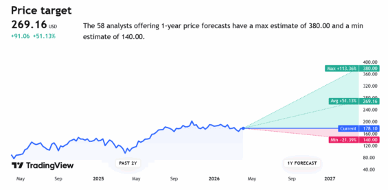 Nvidia a predikce 58 analytiků na vývoj ceny jejích akcií pro následujících 12 měsíců.