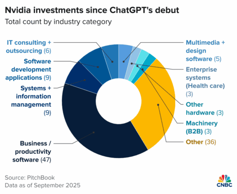 Rozložení investice Nvidie od vydání ChatGPT, platné k září 2025.