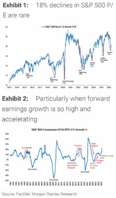 Očekávaný růst zisků (earnings) je extrémně vysoký a vzácně se potkává s poklesem forwardového P/E.