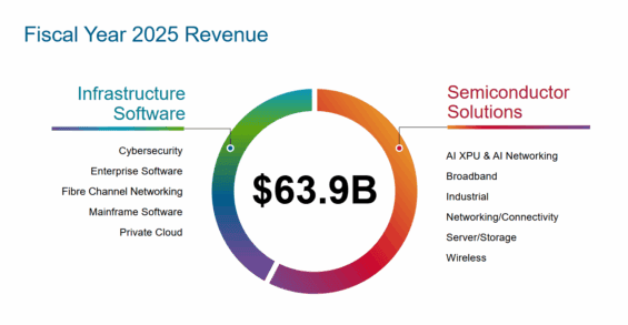 Struktura příjmů Broadcomu za rok 2025.